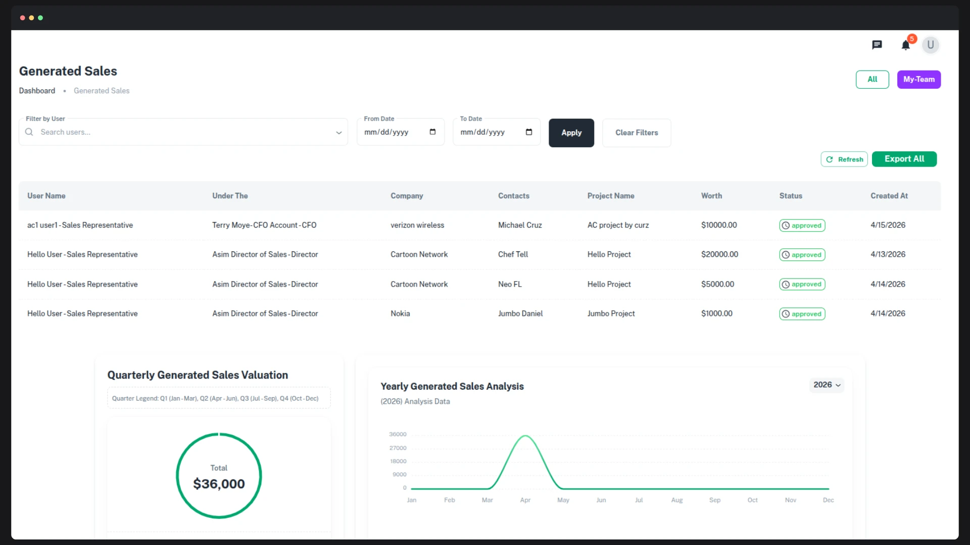 CCMS — Generated Sales is scoped by sales person and department over a date range, with each row carrying its own approved-on date - so what counted as closed is per-row evidence, not an assumption.